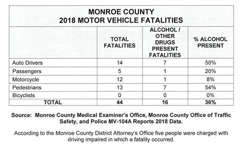 Monroe County Publishes DWI Accident Statistics | Faraci Lange Attorneys