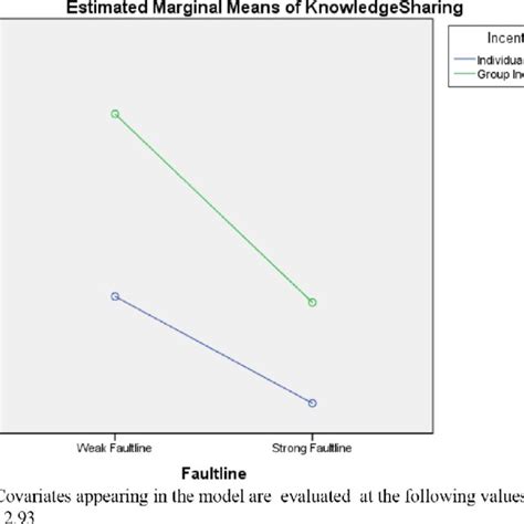 Faultline And Incentive Schemes Interaction Plot Download Scientific