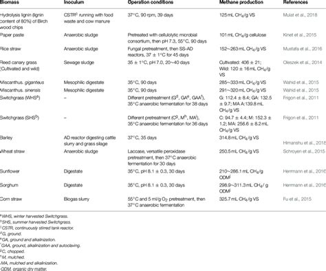 Biomethane Production Of Selected Lignocellulosic Biomass Download Scientific Diagram