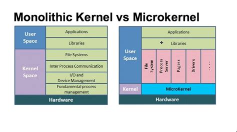 Types Of Kernel Youtube