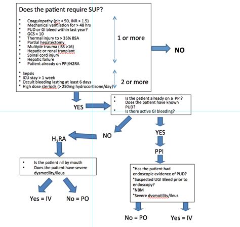 Algorithm Based Management Improves Compliance With Stress Ulcer