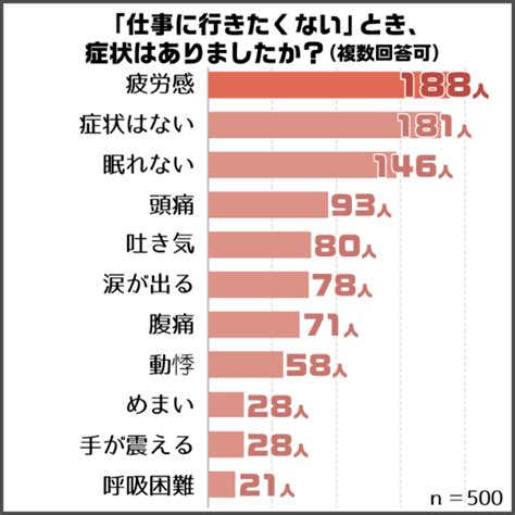 仕事に行きたくない理由ランキングを発表！3位「やる気が起きない」、2位「疲れが取れていない」、1位は？｜株式会社ベクトルのプレスリリース