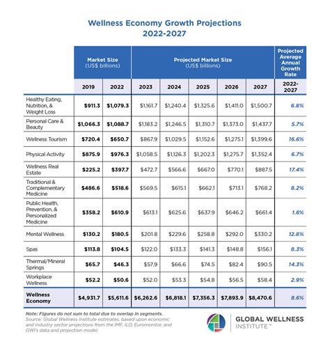 Global Wellness Economy Reaches Record 5 6 Trillion