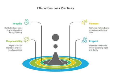 business ethics  corporate governance principles  business