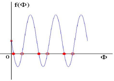 A Graph Of í µí± Φ í µí± í µí±¡ í µí± Φ Of Eq 2 For í µí¼ 1 And Download Scientific