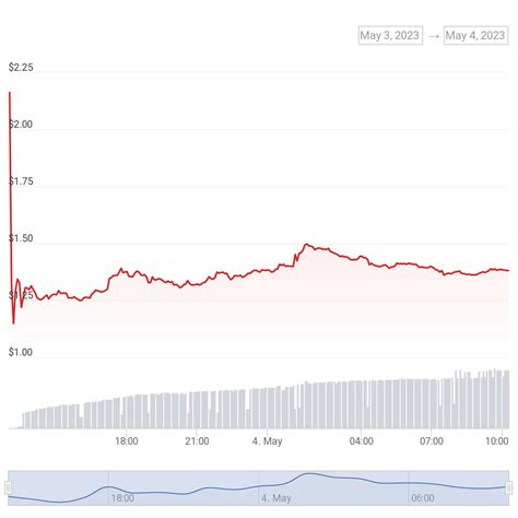 Sui coin loses 70% despite mainnet going live - TheHackersPro