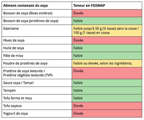 Top 5 Aliments Fodmap Qui Portent Le Plus à Confusion Fodmap