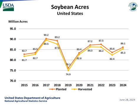 USDA National Agricultural Statistics Service Charts And Maps