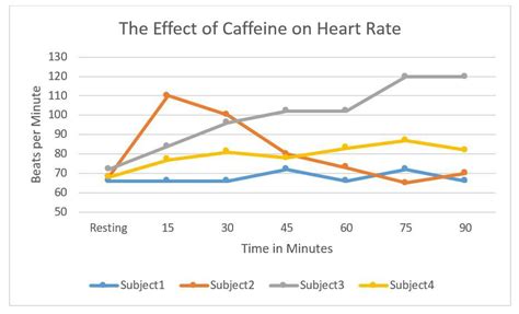 How Much Does Caffeine Really Affect Your Heart Rate