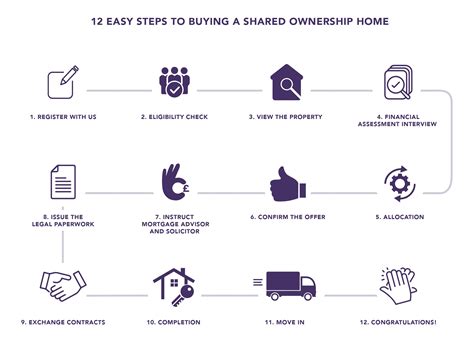 The Shared Ownership Buying Process