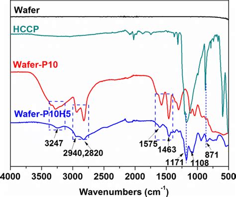 Atr Ftir Spectra Of Untreated And Coated Silicon Wafers Download