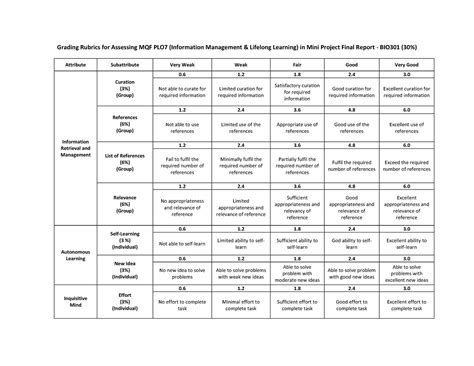 2 Rubric Mini Project Grading Rubrics For Assessing Mqf Plo7