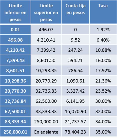 Cómo Calcular El Isr Mensual Para Salarios Cade Soluciones