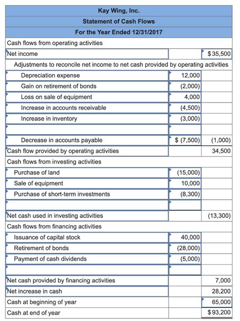 Kay Wing Inc Prepared The Following Balance Sheet At December