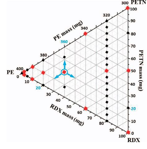 Figure 1 From Quantitative Analysis Of Hexahydro 1 3 5 Trinitro 1 3 5