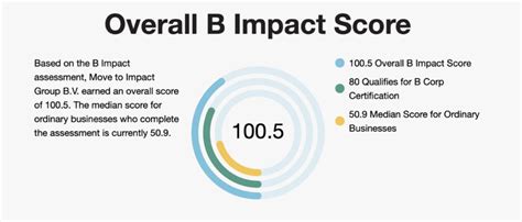 5 Key Parts Of Our B Impact Score Move To Impact