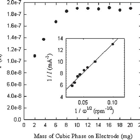 Cyclic Voltammogram Of A 7 Mm Diameter Carbon Microdisk Modified By