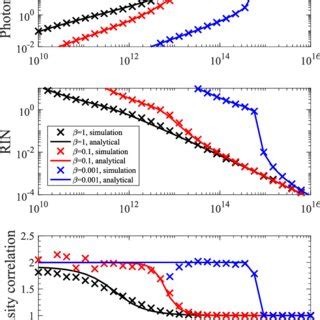 Analytical Solid Lines And Simulated Markers Results For The