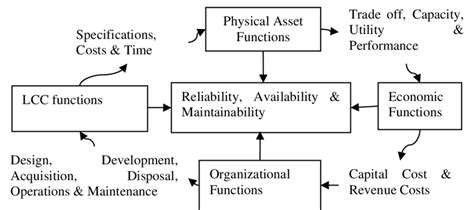 Key Elements In Life Cycle Costing Download Scientific Diagram