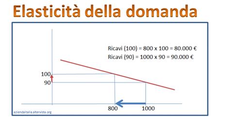 L elasticità della domanda cos è Azienda Italia