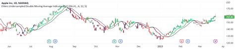 Ehlers Undersampled Double Moving Average Indicator Cc By