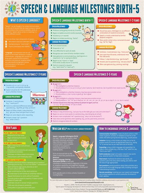 Speech Language Milestones Birth To Age 5