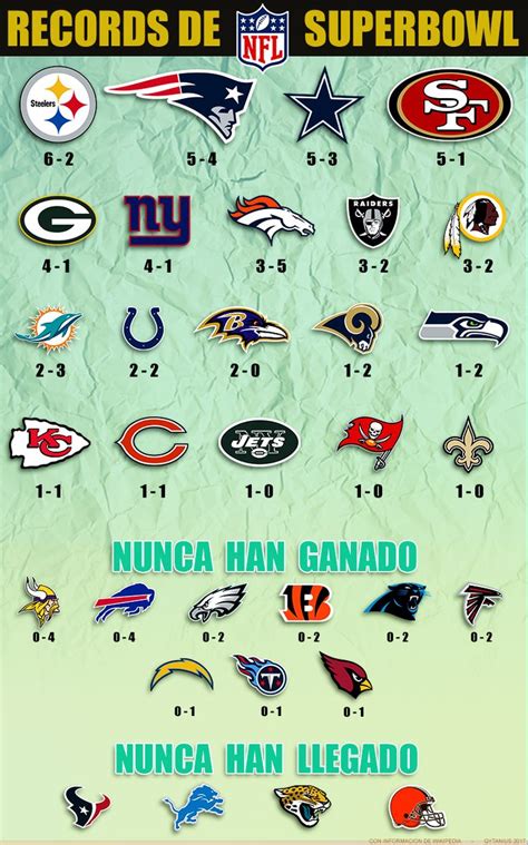 the nfl super bowl schedule is shown in this graphic style, with all ...