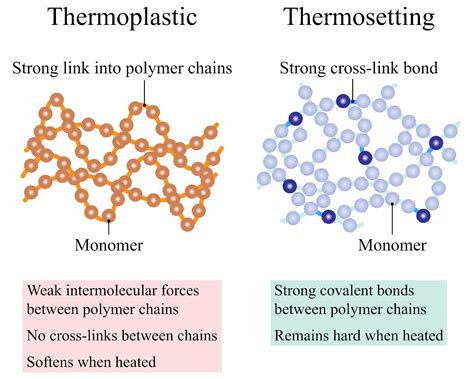 Thermosets Understanding The Durable Plastic Materials Unity Manufacture