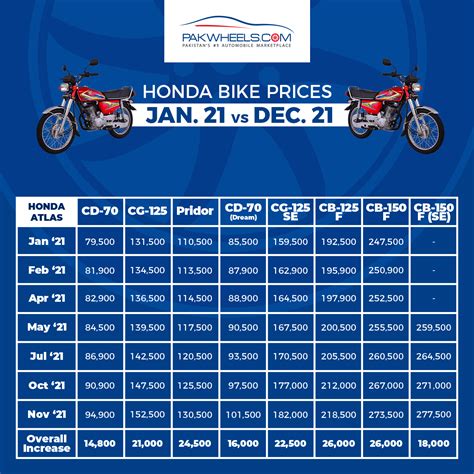 Honda Bike Prices Jan Vs Dec Pakwheels Blog