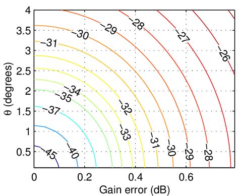 image rejection ratio  function   gain error  phase error