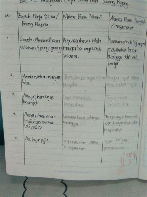 Berikan Tiga Contoh Perwujudan Kerjasama Dalam Lingkungan Sekolah