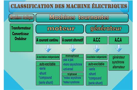 Classification Des Machines Electriques Electromecanique