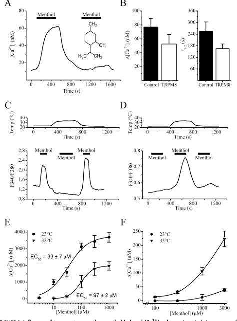 Figure 1 From Trpm8 Independent Menthol Induced Ca2 Release From