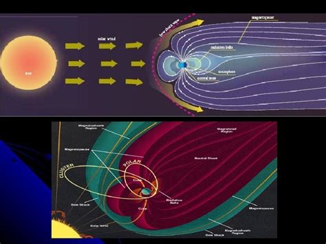 Geo magnetic storms