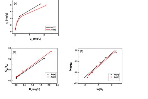 A Adsorption Isotherm Graph B Langmuir Isotherm Plot And C