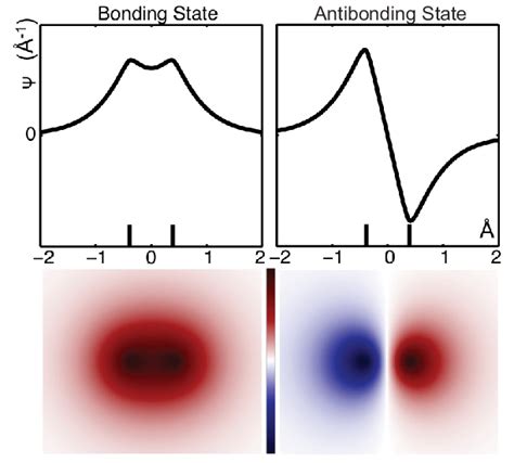 Color Online Bonding Left And Antibonding Right Transverse Download Scientific Diagram