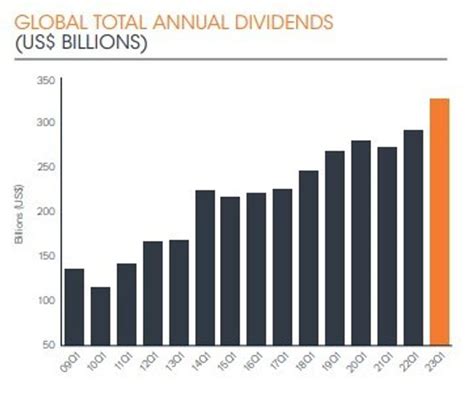 Dividends from big listed companies hit record $326.7 billion in first ...