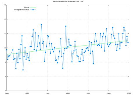 Over The Past 119 Years Vancouvers Annual Average Temperature Has