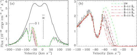 a The HST STIS spectrum of the Hi Lyα line of HD 219134 plotted on a