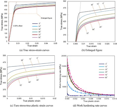 True Stress Strain Curves And Work Hardening Rate Curves For Specimens Download Scientific