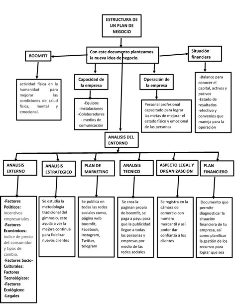 Mapa Conceptual De Plan De Negocios Pdf º Estructura De Un Plan De Negocio Con Este Documento