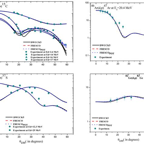 Plot Of Differential Cross Section As A Function Of The Angle Of