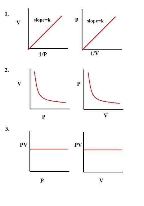 Pv Vs V Graph For Boyles Law