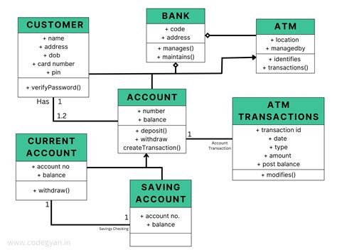 How To Design Class Diagram