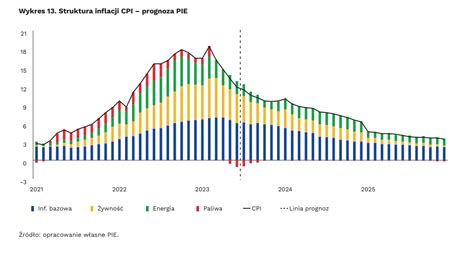 W 2024 r PKB wzrośnie o 2 2 proc a inflacja wyniesie 7 9 proc