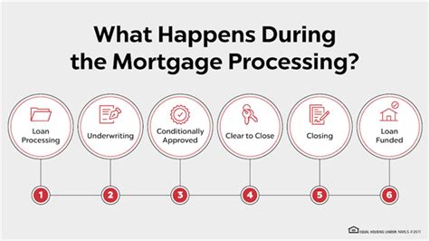 How Does The Mortgage Underwriting Process Work