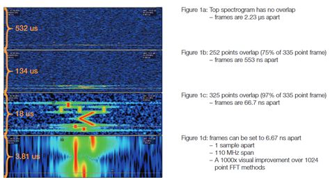 Understanding Fft Overlap Processing Fundamentals Tektronix