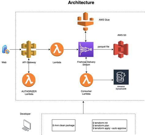 Provision Aws Infrastructure Using Terraform By Hashicorp An Example