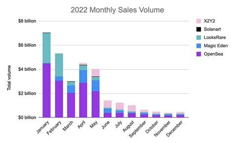 NFT Trends To Watch In 2023