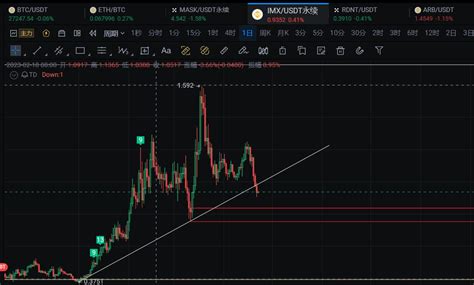 Crypto Curl On Binance Feed The IMX M Top Structure Is Established